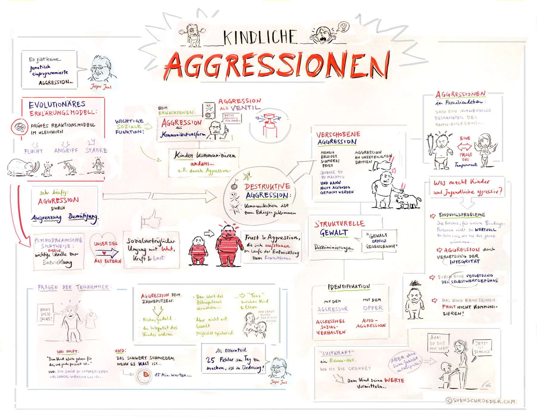 Umgang Mit Aggressionen Bei Kindern Graphic Recording eines Vortrags zum Thema "Aggressionen bei